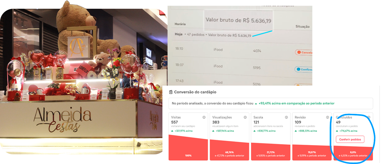 Painel de resultados da Almeida Cestas no iFood mostrando aumento de conversão e pedidos